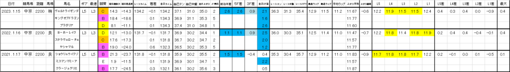 2025　日経新春杯　過去ラップ一覧（中京）　詳細版